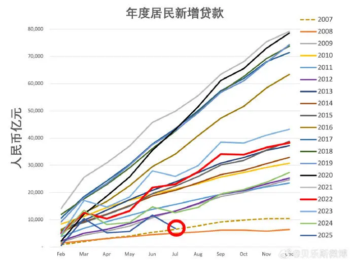 2007年~2025年7月中国居民新增贷款折线图