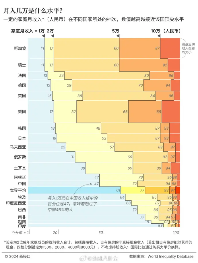 家庭月入一万人民币在不同的国家处于什么水平？