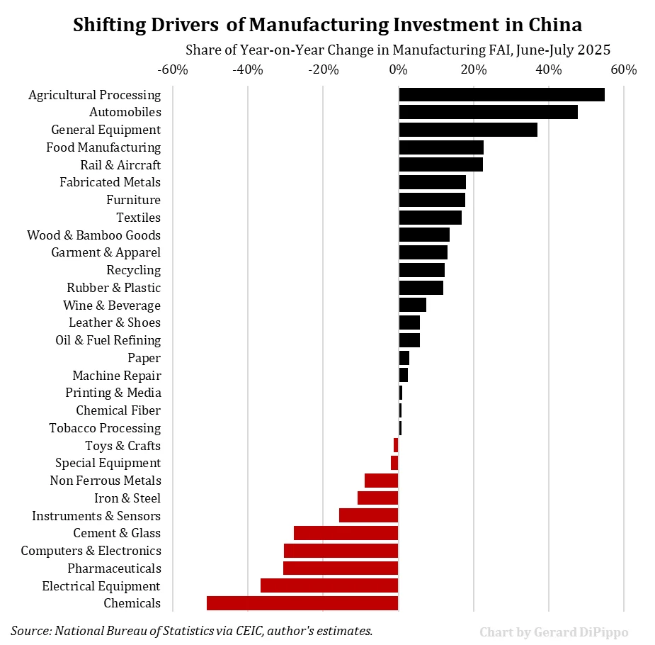 2025年中国制造业各行业投资增长
