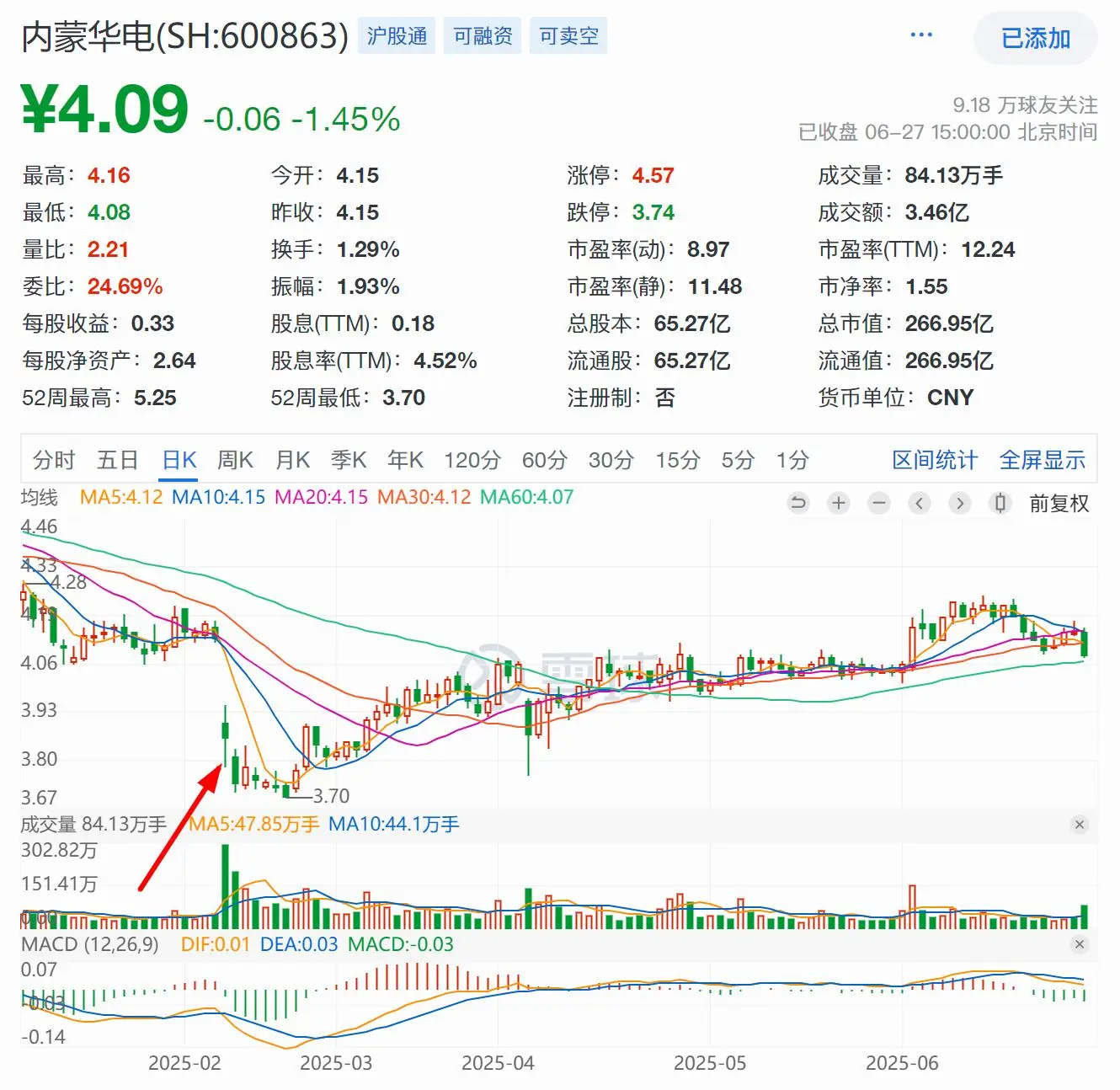 内蒙华电低价定增后