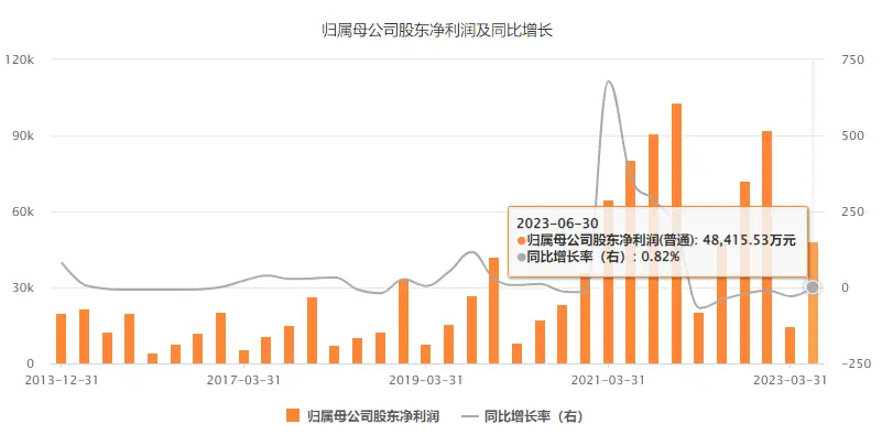 新天然气归母净利润和增长率