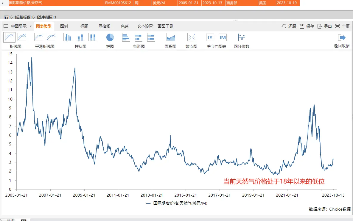 天然气价格走势