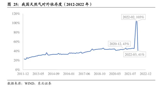 天然气对外依存度