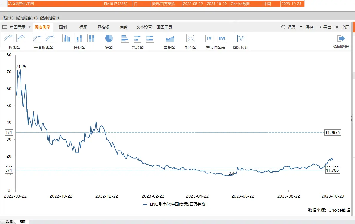 天然气进口到岸价