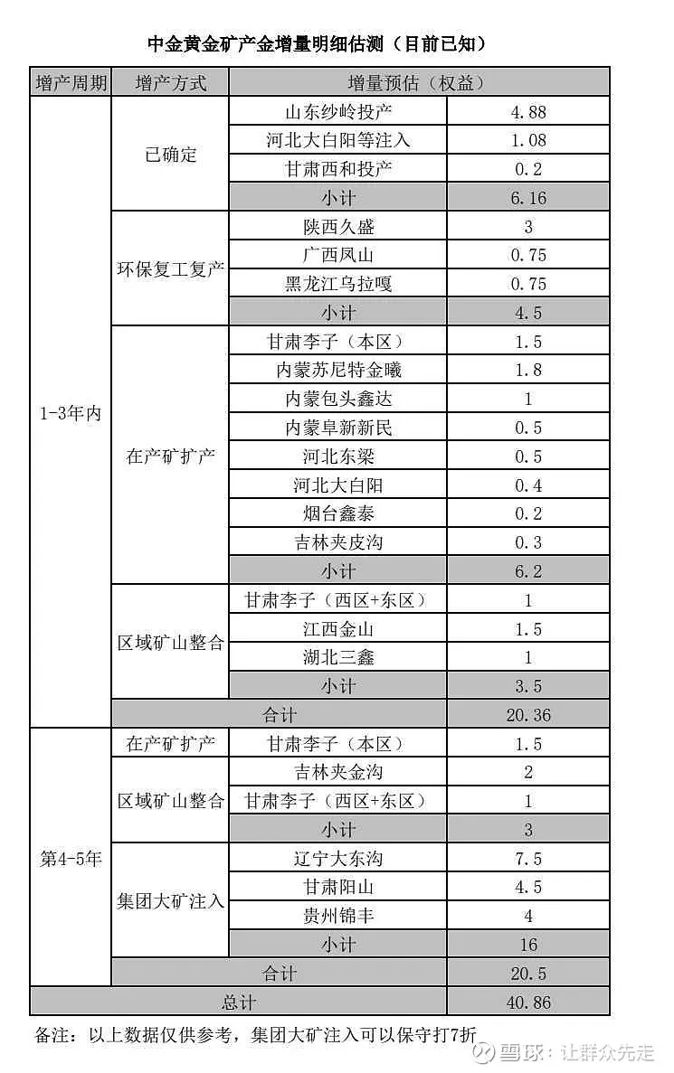 中金黄金未来权益产量增量