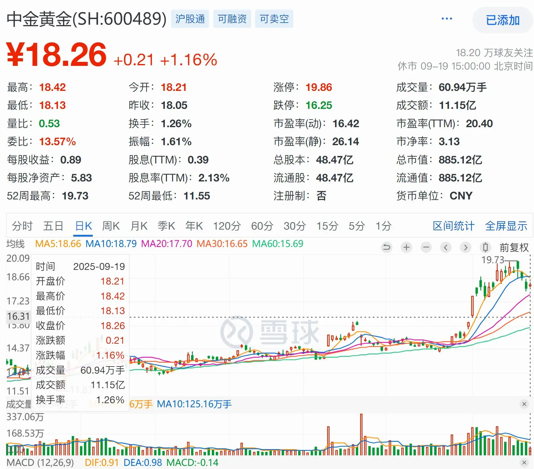 中金黄金2025年9月21日的股价